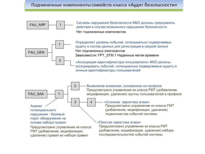 Подчиненные компоненты семейств класса «Аудит безопасности»